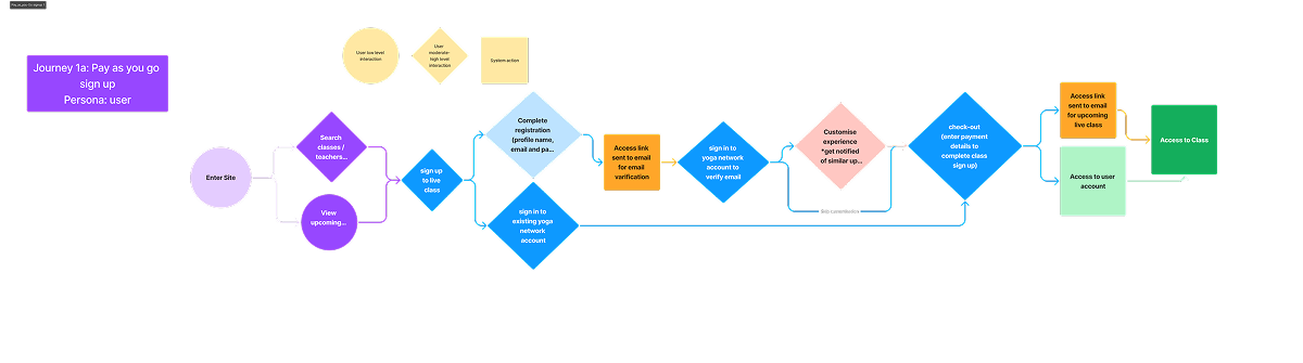 User journey map
