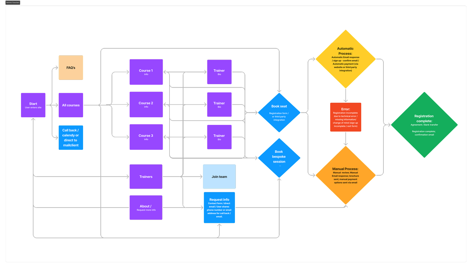 Rethink flow chart